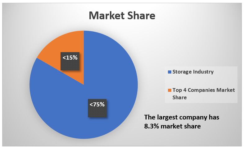 https://investmentbank.com/wp-content/uploads/1-self-storage-real-estate-market-share.png