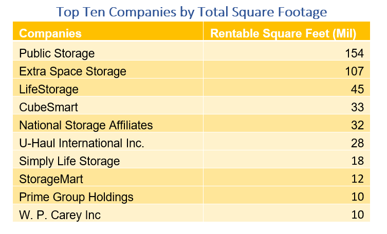 Self-Storage: Industry Leaders, Consolidation & Acquisition Activity 