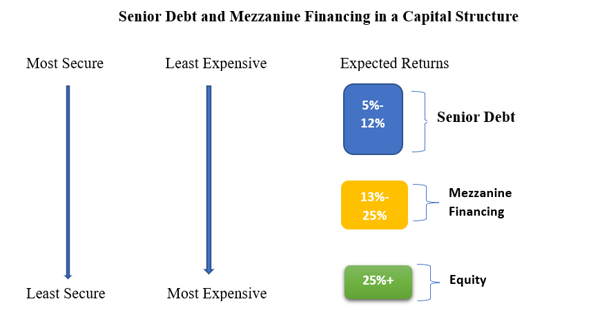 Acquisition Financing - Best Options for Financing Your M&A Deal