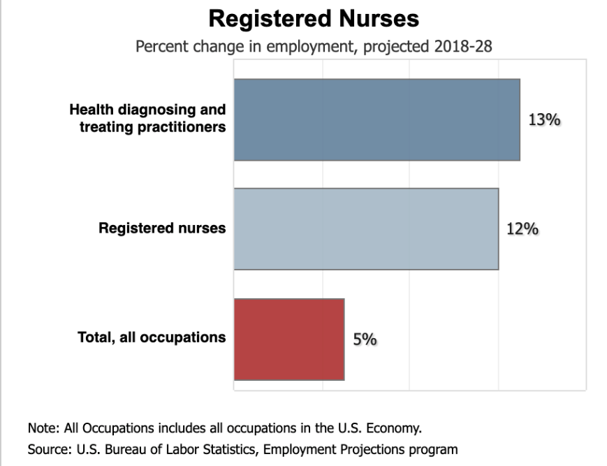 Registered Nurses : Occupational Outlook Handbook: : U.S. Bureau