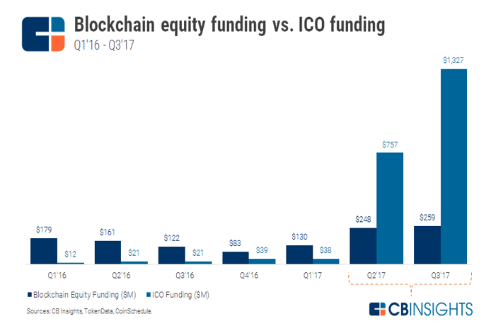 Blockchain Equity Funding vs ICO