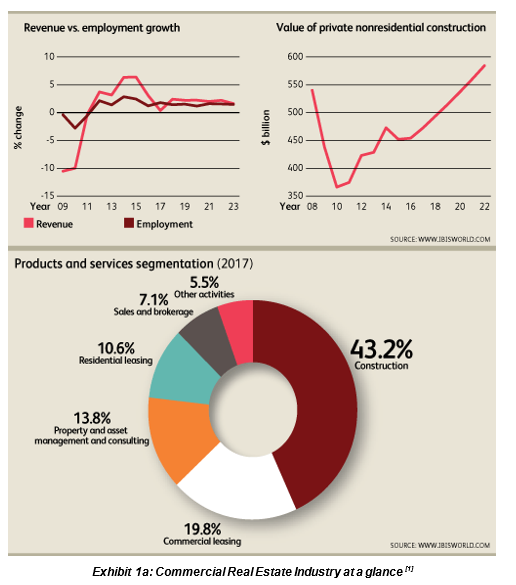 Commercial Real Estate Industry