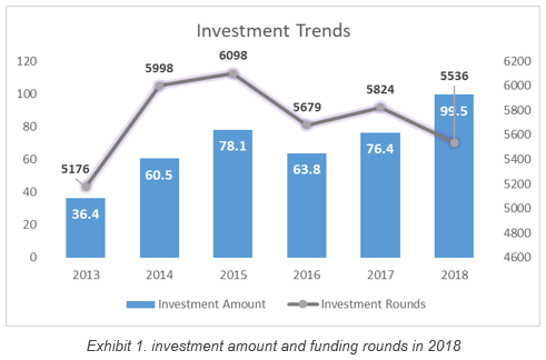 waht is investment trends