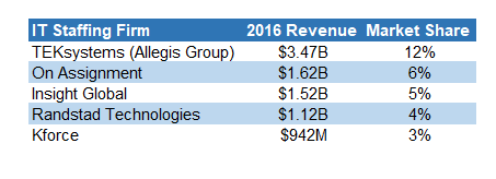 2016 IT Staffing Firms by Revenue