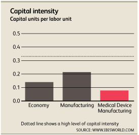 Medical Device Capital Intensity