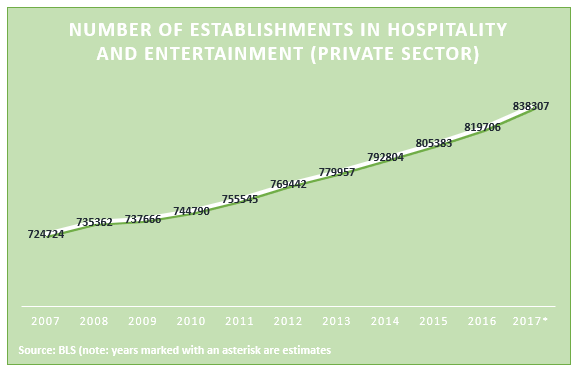 Number of Est in Hosp and Ent