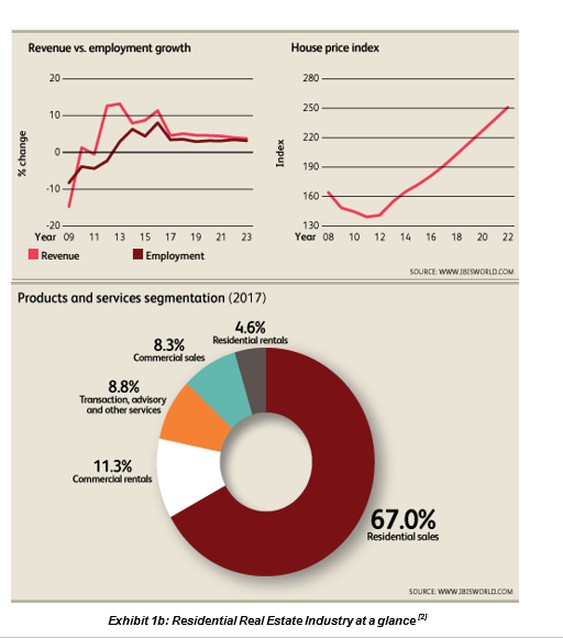 Residential Real Estate Industry