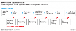 Staffing as a Supply Chain