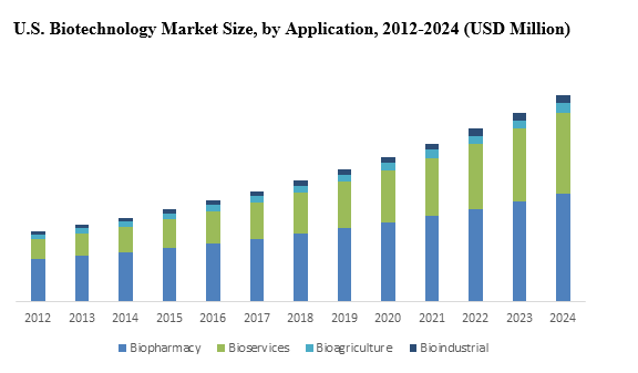 US Biotech Market Size