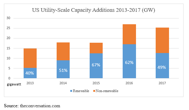 US Utility Scale Capacity Additions 2013-2017