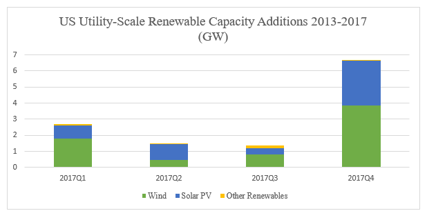 US Utility Scale Renewable Capacity Additions 2013-2017