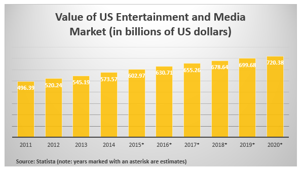 Value of US Entertainment and Media Market