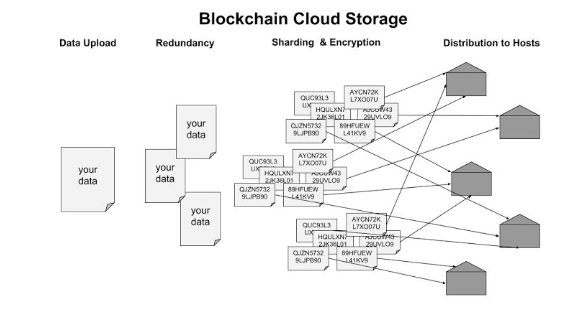 blockchain in cloud storage