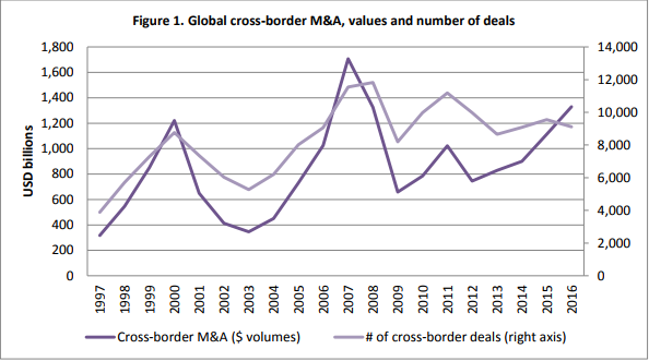 Cross Border M A Risks And Opportunities Investmentbank Com