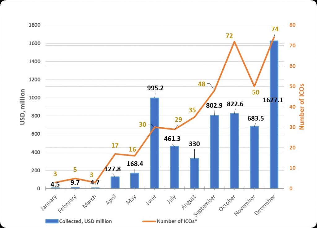 cryptocurrency ico growth