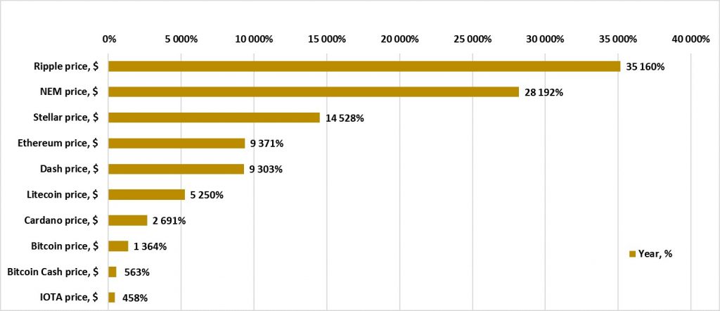 cryptocurrency growth rate 2018