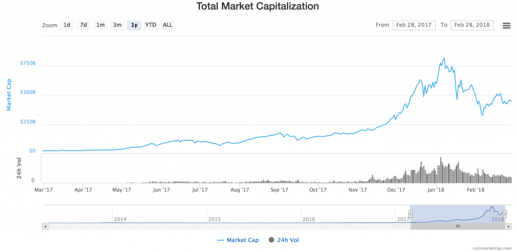 crypto market cap growth graph