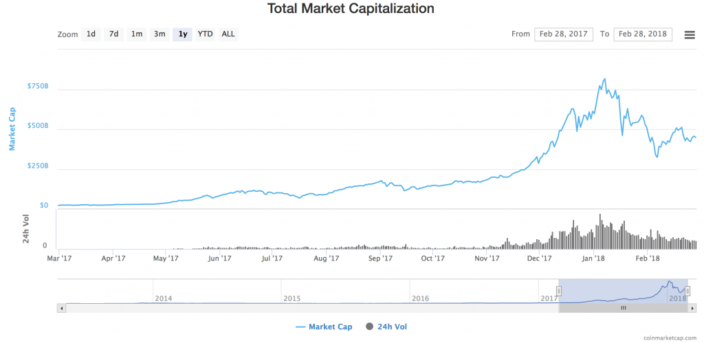 the cryptocurrency market is growing exponentially