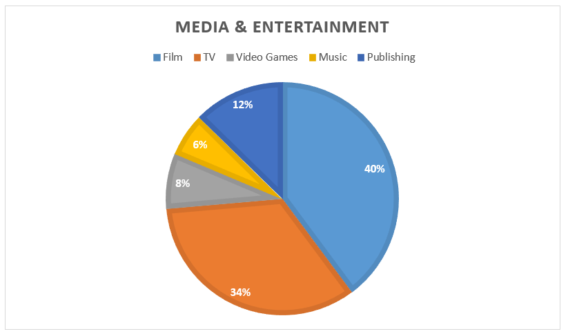 Media Concentration Chart