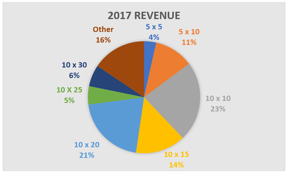 https://investmentbank.com/wp-content/uploads/self-storage-real-estate-total-market-revenue-breakdown.png