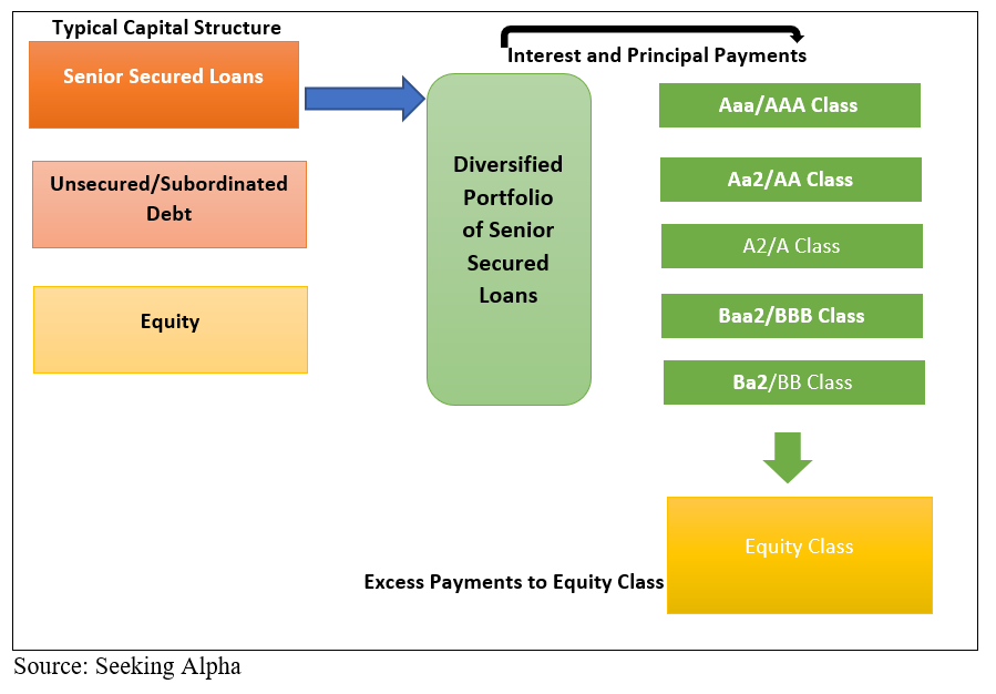 Senior debt repayment options