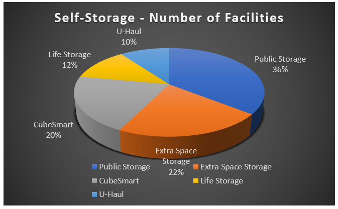 Why self-storage pricing is on the rise