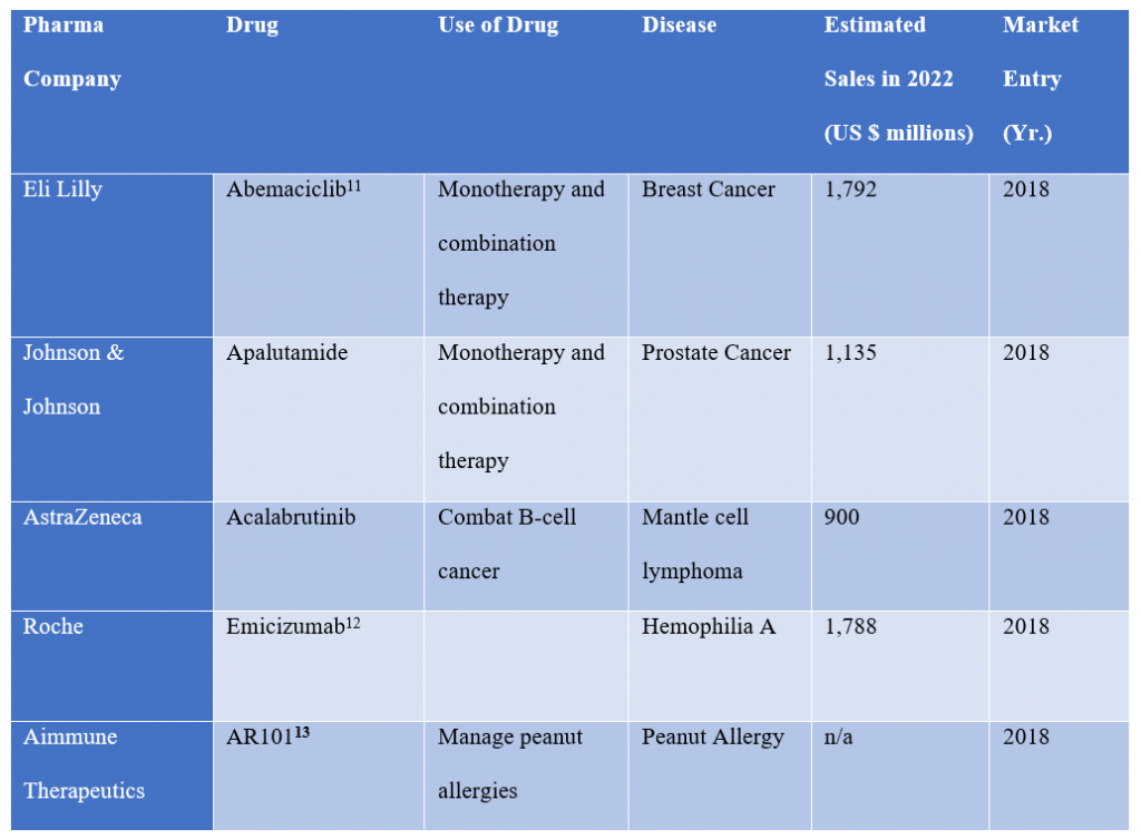 pharmaceutical industry overview